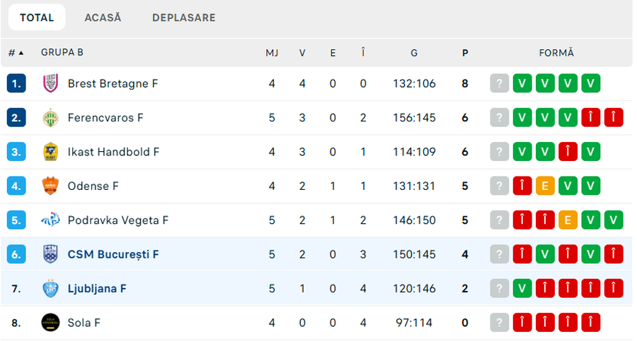 Krim Ljubljana - CSM București, în Liga Campionilor, s-a terminat cu un rezultat-ȘOC! Campioana României avea cotă 1.15 pentru victorie