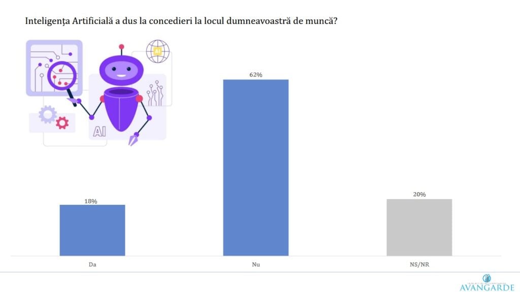 sondaj AI concedieri