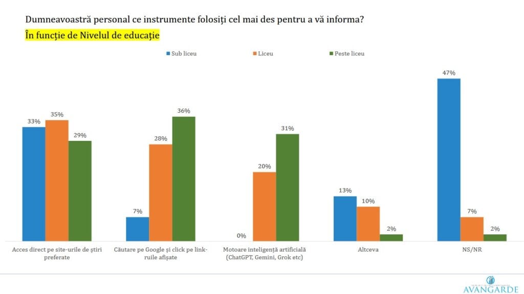 sondaj AI nivel de educatie