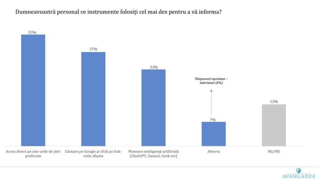 sondaj AI sursa de informare