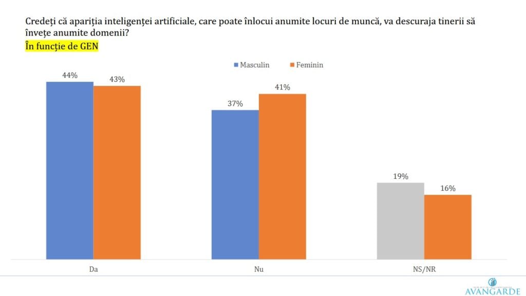 sondaj AI tineri gen