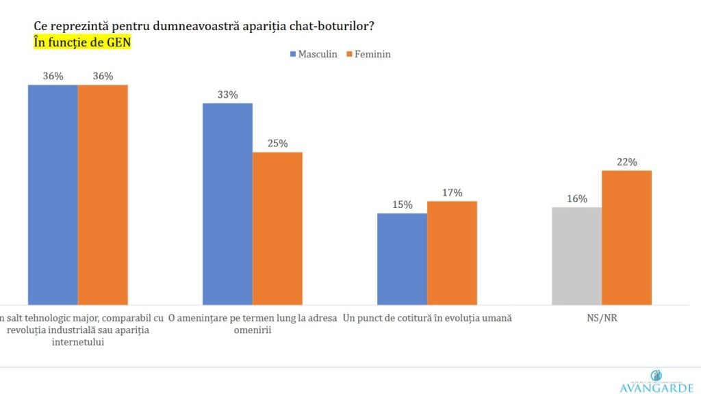 sondaj ai chatbot gen