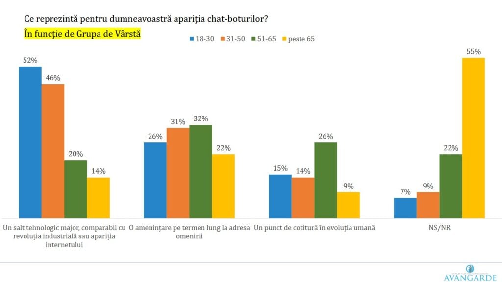 sondaj ai chatbot varsta