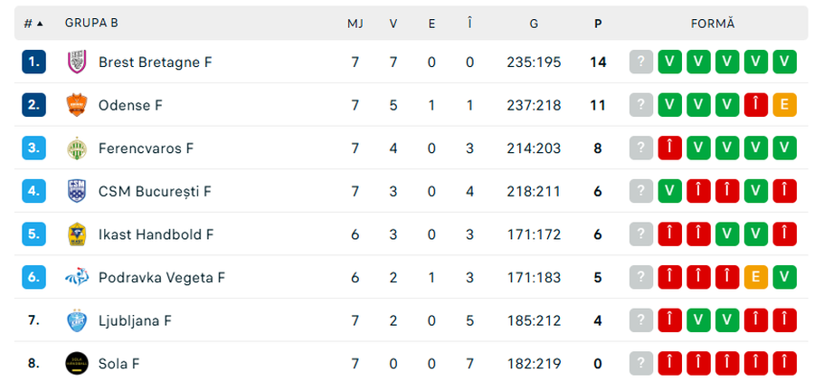 CSM București, victorie la 8 goluri în primul meci de Liga Campionilor cu Iulia Curea pe bancă