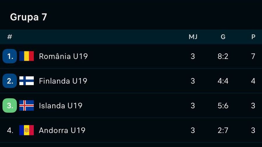România U19, calificare en-fanfare! Victorie la scor cu Islanda, în calificările pentru EURO 2026
