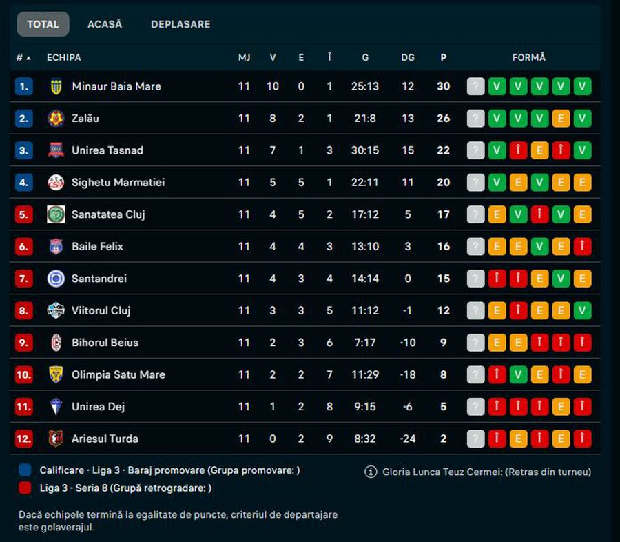 Ce decădere » În 2023 luptau pentru promovare în Superliga, acum sunt mai aproape de Liga 4!