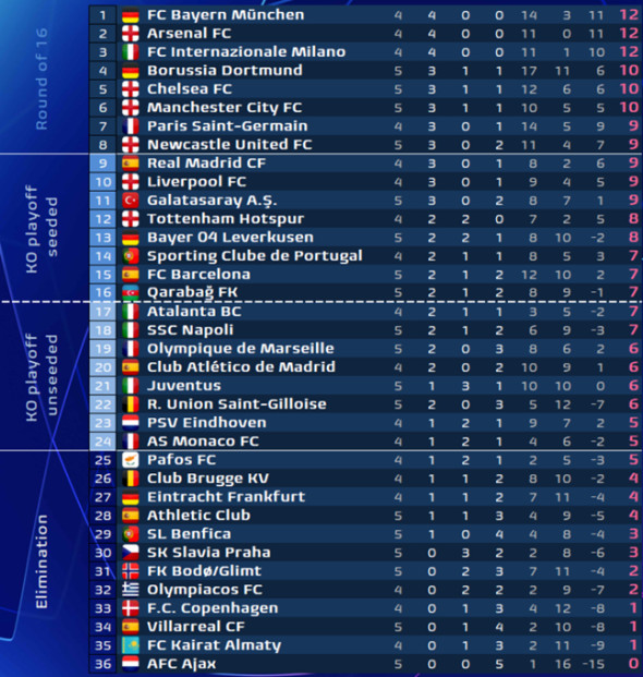 clasament-championsLeague