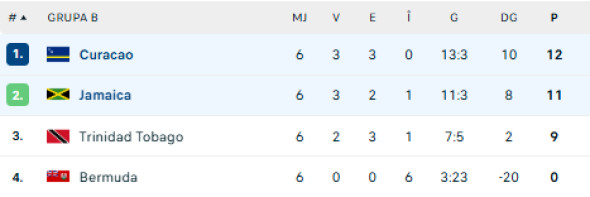 clasament curacao