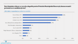sondaj avangade bucuresti daniel baluta ciprian ciucu catalin drula