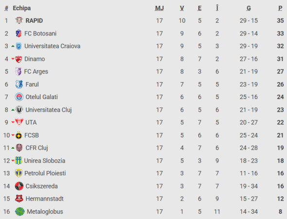 clasament-superliga-botosani-dinamo