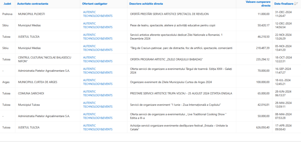 atribuiri directe catre Autenthic events in 2024