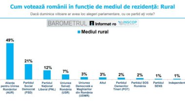 70% dintre românii din mediul rural spun că ar vota cu AUR și PSD