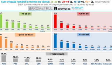 Tinerii votează cu AUR și SENS, iar cei peste 60 de ani cu PSD. Situația pe grupe de vârstă