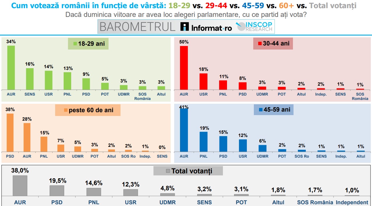 Tinerii votează cu AUR și SENS, iar cei peste 60 de ani cu PSD. Situația pe grupe de vârstă