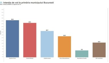 Alegeri în Bucureşti – Sondaj: Candidatul PNL cu două procente înaintea lui Daniel Băluţă, reprezentantul PSD / Candidatul USR, pe locul al treilea, cotat cu 16,7%