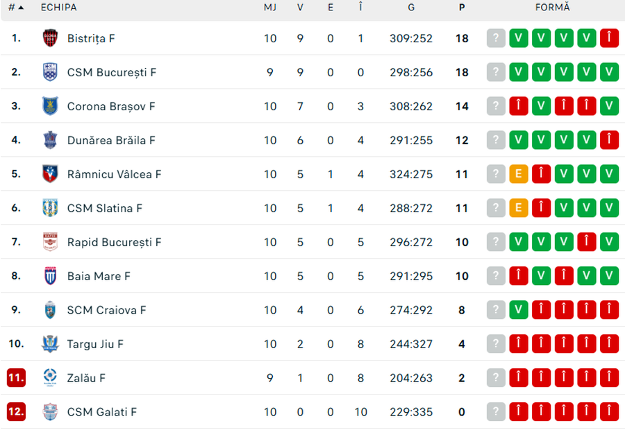 Scorul sezonului în „Liga Florilor” » Prestație COLOSALĂ a Gloriei Bistrița: 46 de goluri marcate