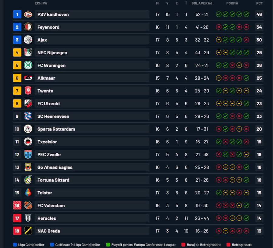 „Du-te dracu'!” » Dennis Man, înjurat și schimbat IMEDIAT în Utrecht - PSV: ce scriu olandezii