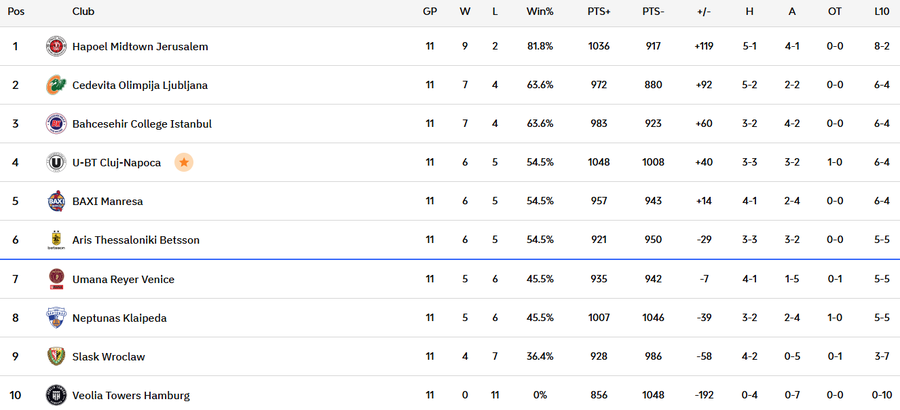 U-BT Cluj-Napoca – Slask Wroclaw, meciul cu numărul 61 în 2025! Final incredibil în BTarena