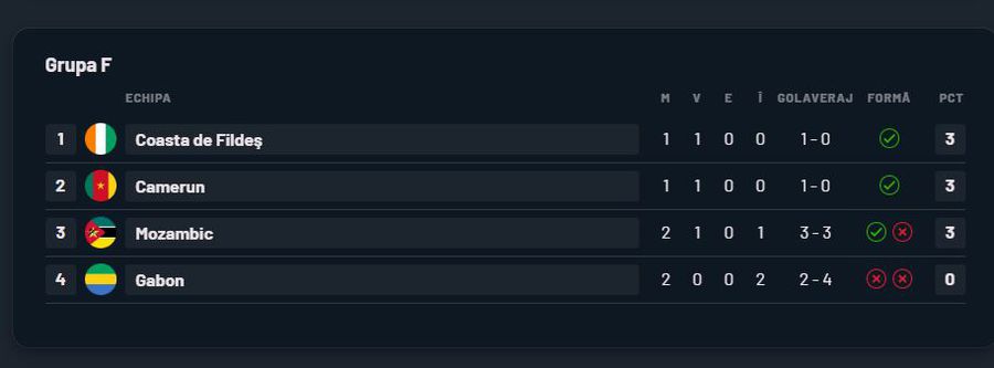 Istorie la Cupa Africii! Tocmai au obținut prima lor victorie la un turneu final