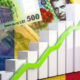 Deficitul bugetar al României a scăzut la 6,4% din PIB în primele 11 luni din 2025