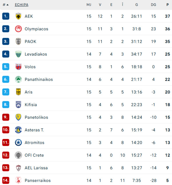 clasament-superliga-greciei