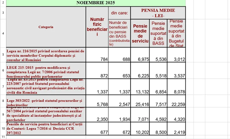 Pensii speciale - Foto: Casa de Pensii