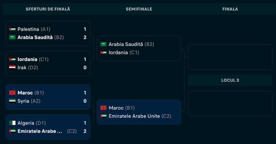 Mare surpriză în „sferturile” Cupei Arabe » Olăroiu: „Norocul și-a întors fața”