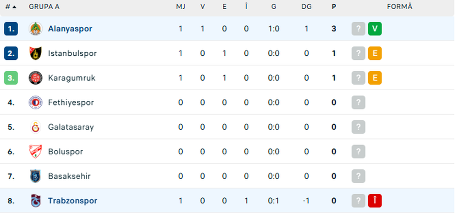 Alanyaspor, victorie importantă în Cupa Turciei » Ianis Hagi a intrat pe teren în minutul 81