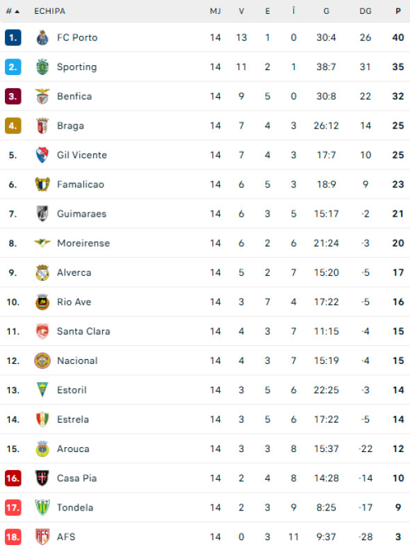 clasament-portugalia