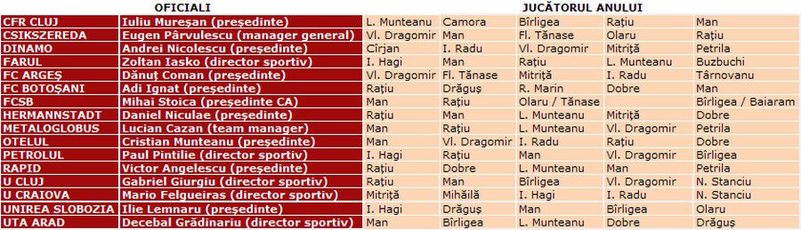 Altă surpriză la Superlativele GSP! Au votat căpitani, antrenori și jurnaliști, dar un nume mare n-a prins nici măcar TOP 5 la Fotbalistul Anului