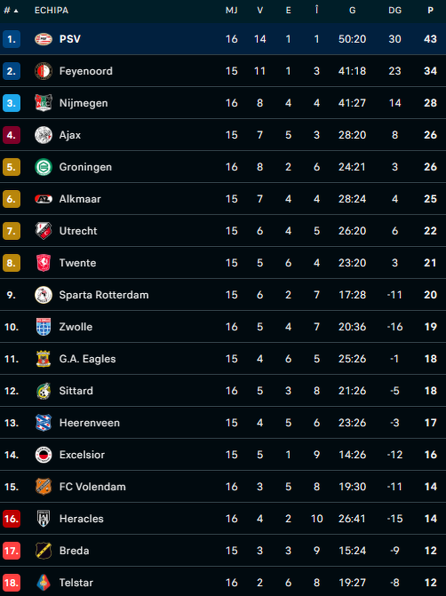 Cu Dennis Man titular, PSV a oferit un meci nebun în Eredivisie » Antrenorul Peter Bosz e furios