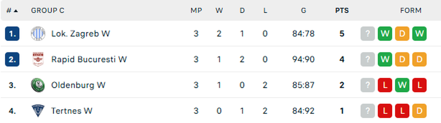 După două egaluri, în sfârșit o victorie pentru Rapid București! Echipa lui Laurent Bezeau a dominat repriza secundă