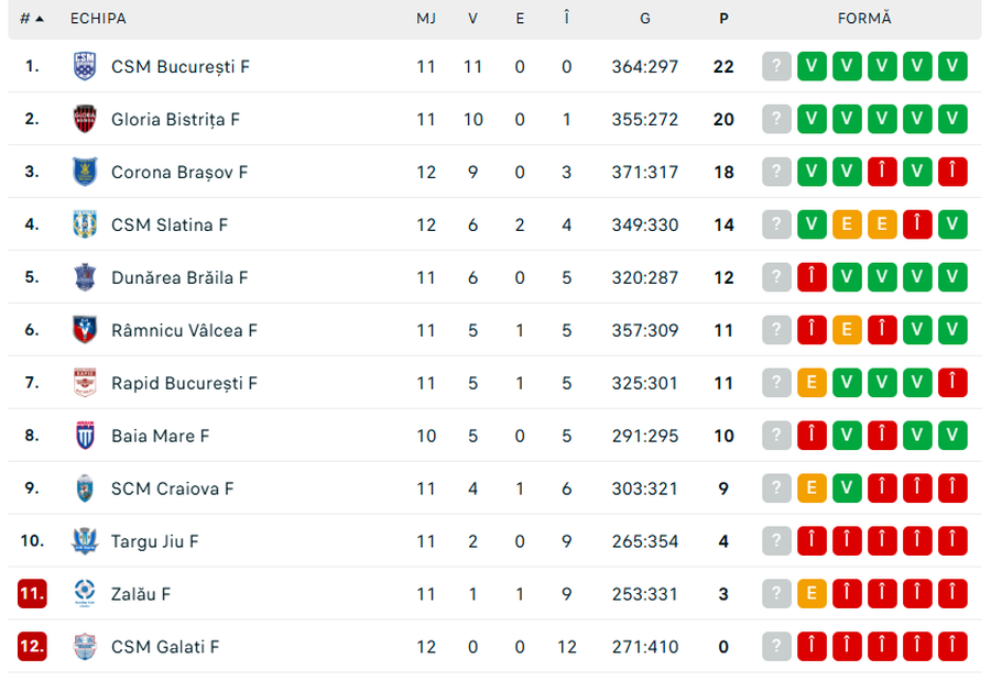 Minaur Baia Mare - CSM București, derby european în „Liga Florilor” » Arbitrii acordă lovituri de la 7 metri în serie