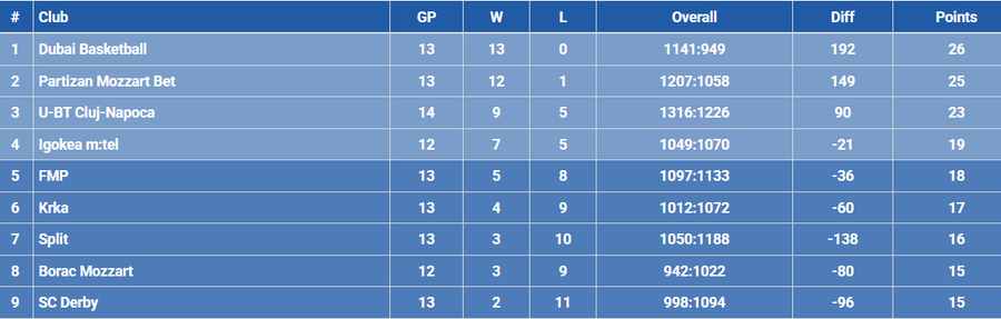 Spectacol baschetbalistic în BTarena! U-BT Cluj-Napoca a visat, dar a fost adusă cu picioarele pe pământ de Dubai Basketball