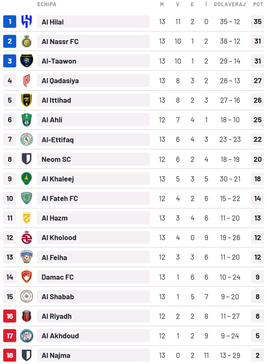 Deschidere de scor și două goluri anulate în două minute în Al Akhdoud - Al Ahli » Debut infernal pentru Marius Șumudică