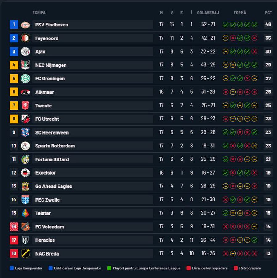 PSV - Excelsior » Dennis Man, pasă de gol și bară! 5 goluri în prima repriză