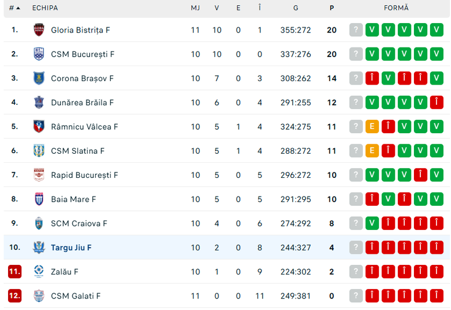 CSM Târgu Jiu - CSM București, primul meci pentru campioană în 2026 » A început repriza secundă!