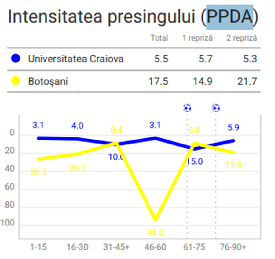 Universitatea Craiova sperie Superliga! Botoșani nu a avut nicio șansă cu oltenii: statistică amețitoare a trupei lui Coelho