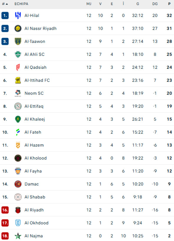 clasament-arabia-saudita