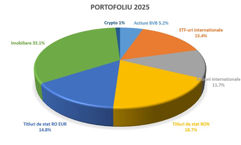 In ce investim in 2026 3 Portofoliu 2025 1