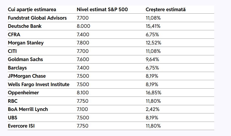 In ce investim in 2026 2 SP500 proiectii wall street