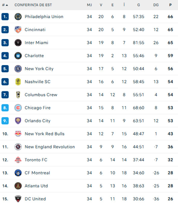 clasament-final-conferinta-de-est