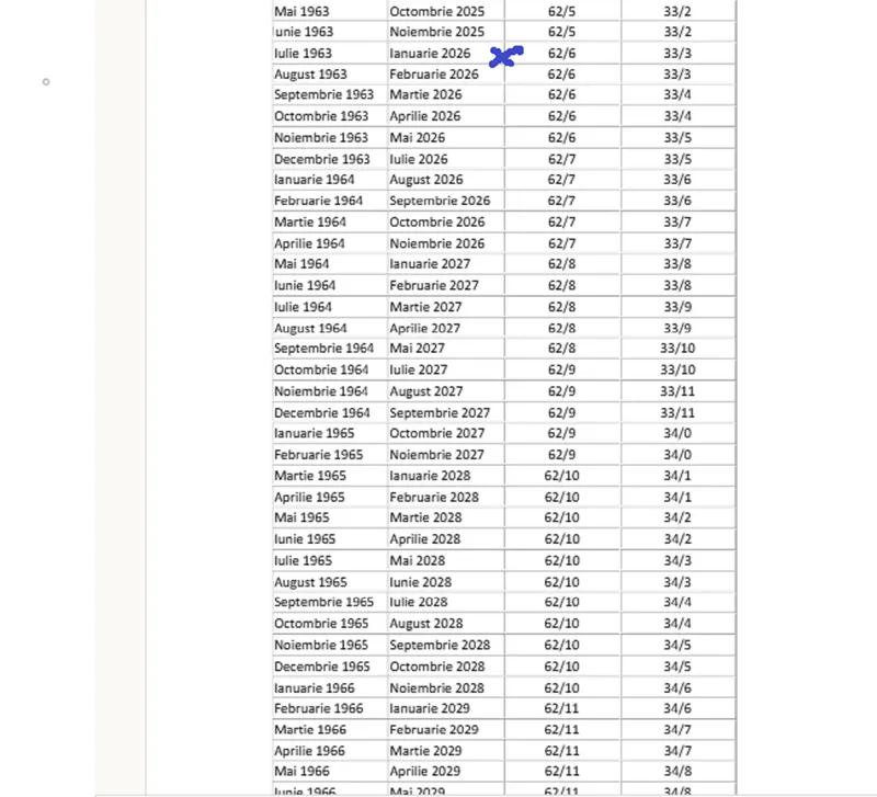 Vârstă de păensionare la femei - Foto: Casa de Pensii