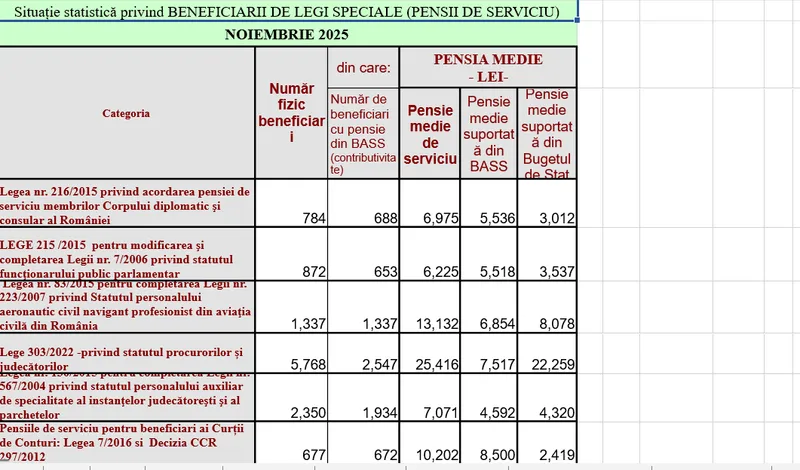 Pensii speciale - Foto: Casa de pensii