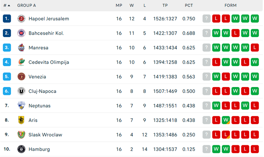 U-BT Cluj-Napoca, înfrângere dramatică în Spania, pe terenul lui BAXI Manresa! Cum arată clasamentul