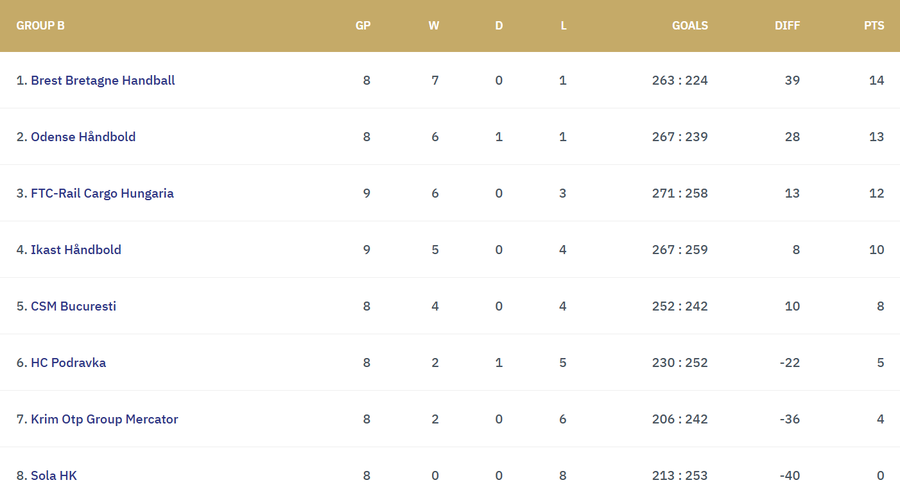 Odense - CSM București, în Liga Campionilor la handbal feminin » Recitalul continuă și în repriza a doua