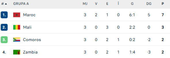 clasamentul grupei a