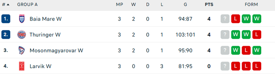 Minaur Baia Mare, învinsă în Germania, după un final incredibil de meci! Noul transfer al Gloriei Bistrița a adus victoria lui Thuringer