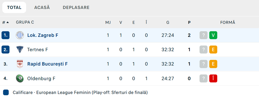 Lokomotiva Zagreb - Rapid, duel în grupa de European League la handbal feminin » Start în repriza secundă
