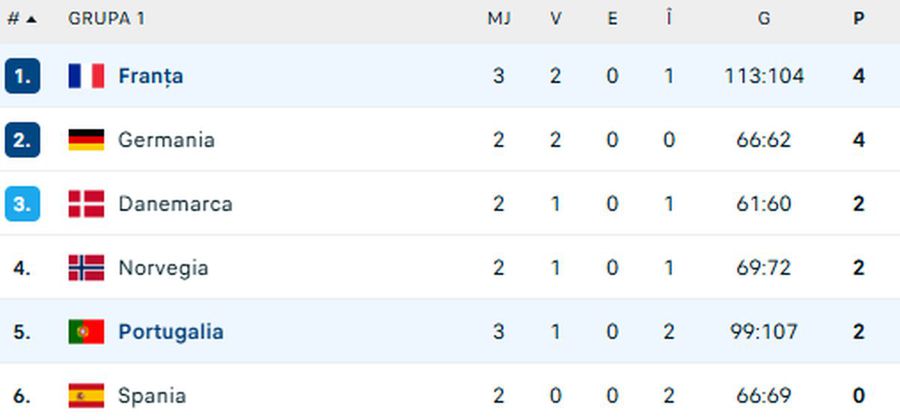 A fost rescrisă istoria handbalului! ULUITOR câte goluri s-au marcat în Franța - Portugalia: record pulverizat